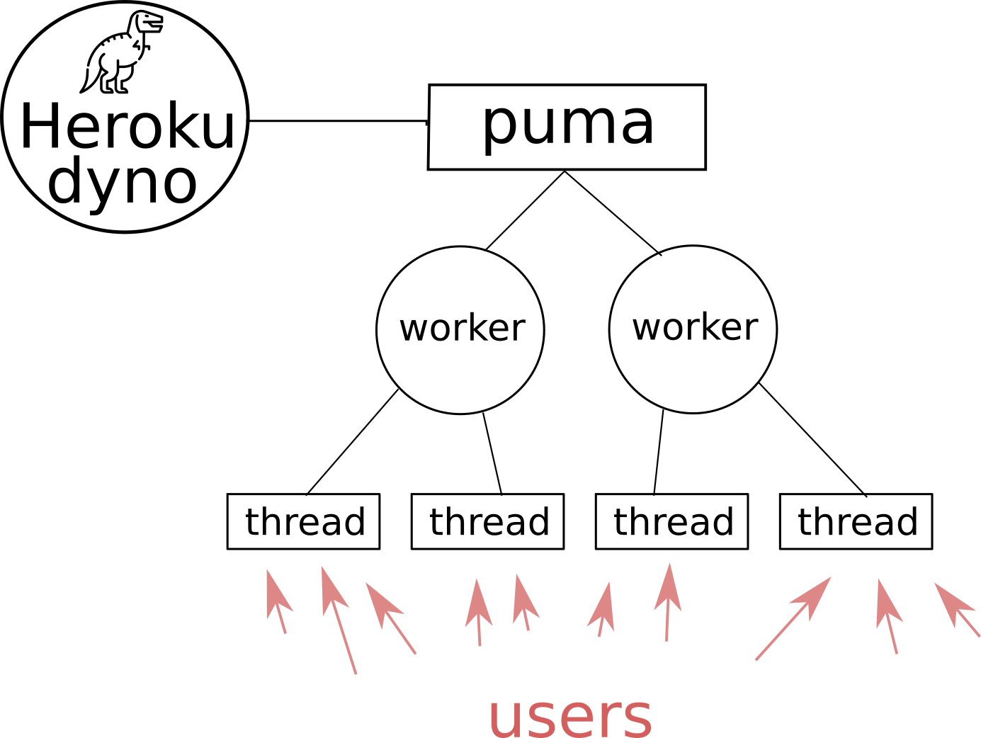 The Ruby on Rails database connection pool | by Maxence Malbois | Medium