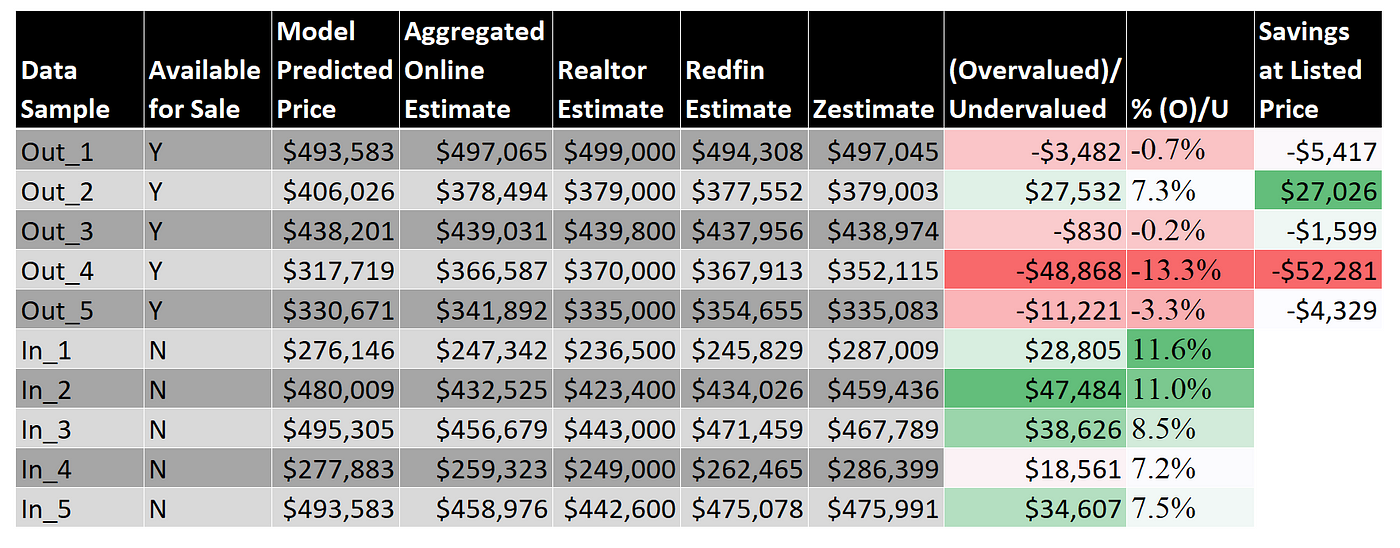 Predicting Undervalued Real Estate By Ada O Medium Predicting Undervalued Real Estate By Ada O Medium