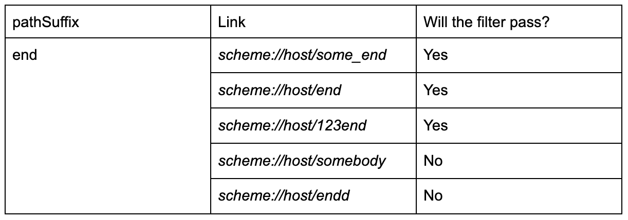 Examples of using pathSuffix