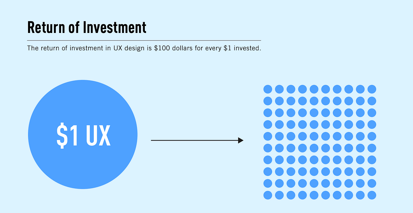 “The ROI of UX Design” scheme which shows that return of investment in UX design is $100 for every $1 invested.