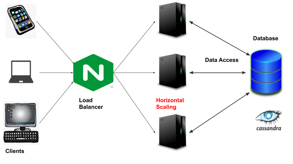 System Design Designing A Scalable Highly Available Url Shortener By Animesh Gaitonde Level Up Coding