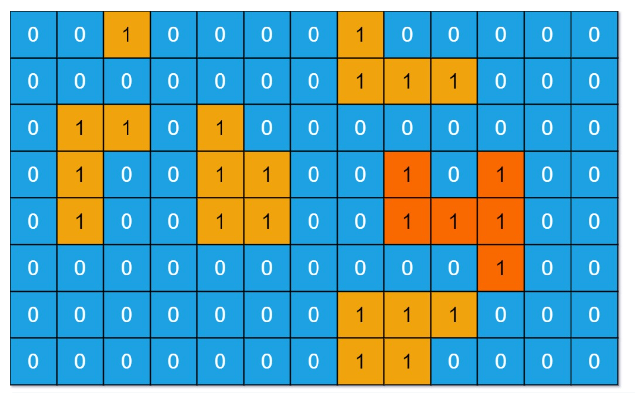 Island Problems — Part 1. We have seen many problems with the… by Shalini Goyall Medium