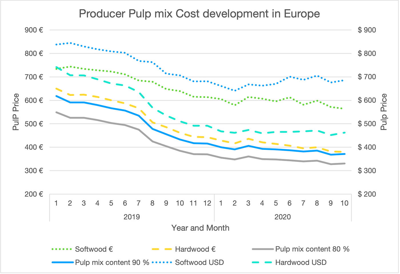 Cost index for Pulp, Paper and Packaging Industry | H&H Advisors