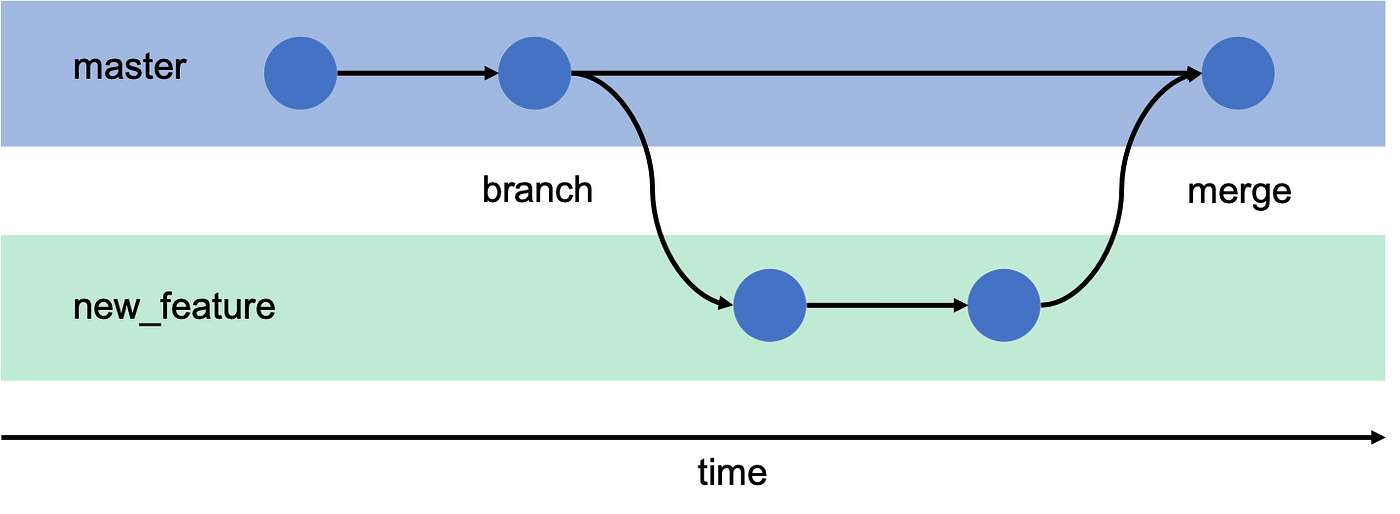 Git Branches and Merging Overview | by Nathan Tadesse | Medium