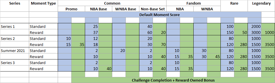 Keeping Score Simplifying Nba Top Shot Collector Score By Intangible Nf3 Media Medium