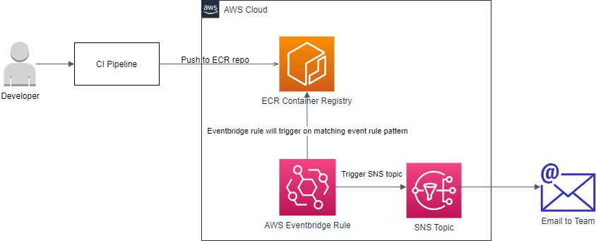 AWS ECR Image Scanning for vulnerability using Cloudwatch Eventbridge | by  Manoj Bhagwat | AVM Consulting Blog | Medium