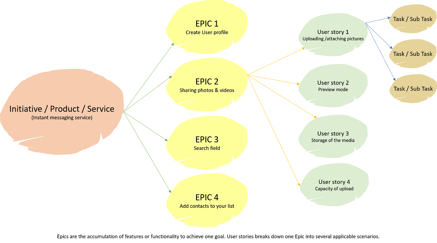 What is an Epic and User Story? How to name Epics & User Stories? | by  Bindiya Thakkar | Product Coalition