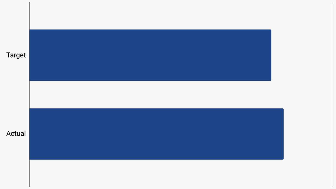 Success metrics results from MVP testing