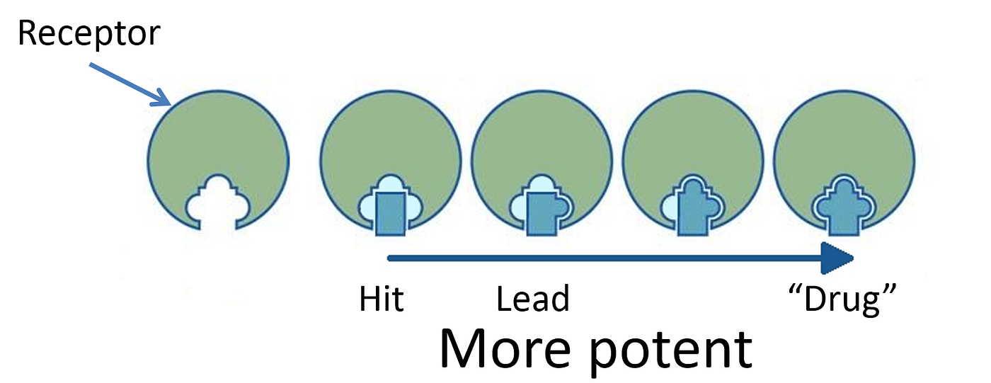 How are drugs invented? Part II — Modern drug discovery by Omar