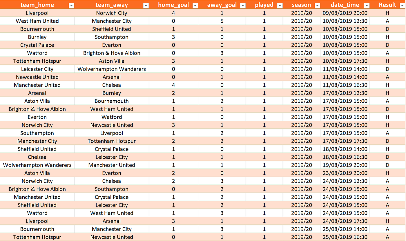 Building an Excel Football League Table — Traditional vs Dynamic Array