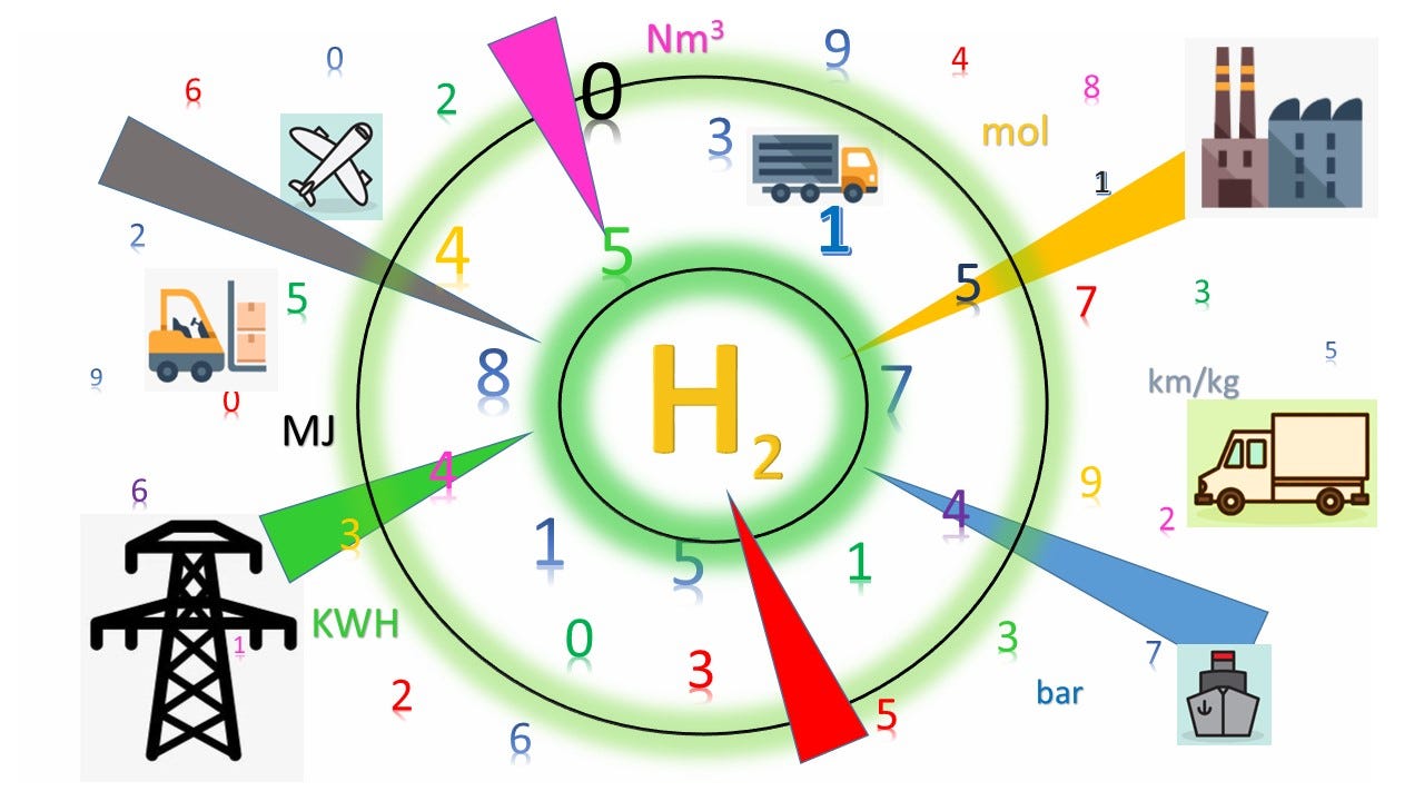 Hydrogen atom surrounded by numerals arranged in circular fashion