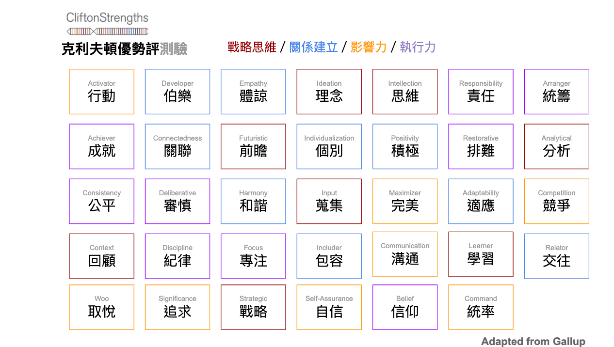 你所擁有的天賦是 蓋洛普 Gallup 優勢測評 Cliftonstrengths 的脈絡 Moodwide Medium 你所擁有的天賦是 蓋洛普 Gallup 優勢測評 Cliftonstrengths 的脈絡 Moodwide Medium