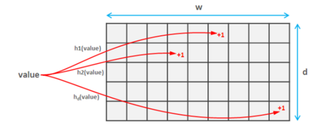 Probabilistic data structures in the Big data world (+ code) | by Mudit ...
