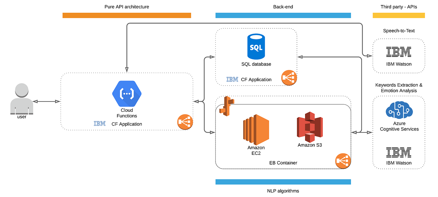 IBM Call for Code The exciting design of Project AsTeR by Meryll