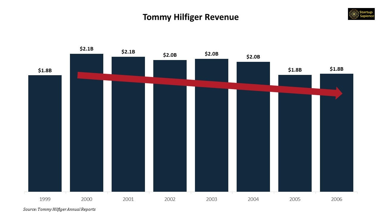 Tommy Hilfiger — The Rise and Fall and Rise Again | by Startup Sapience |  Medium