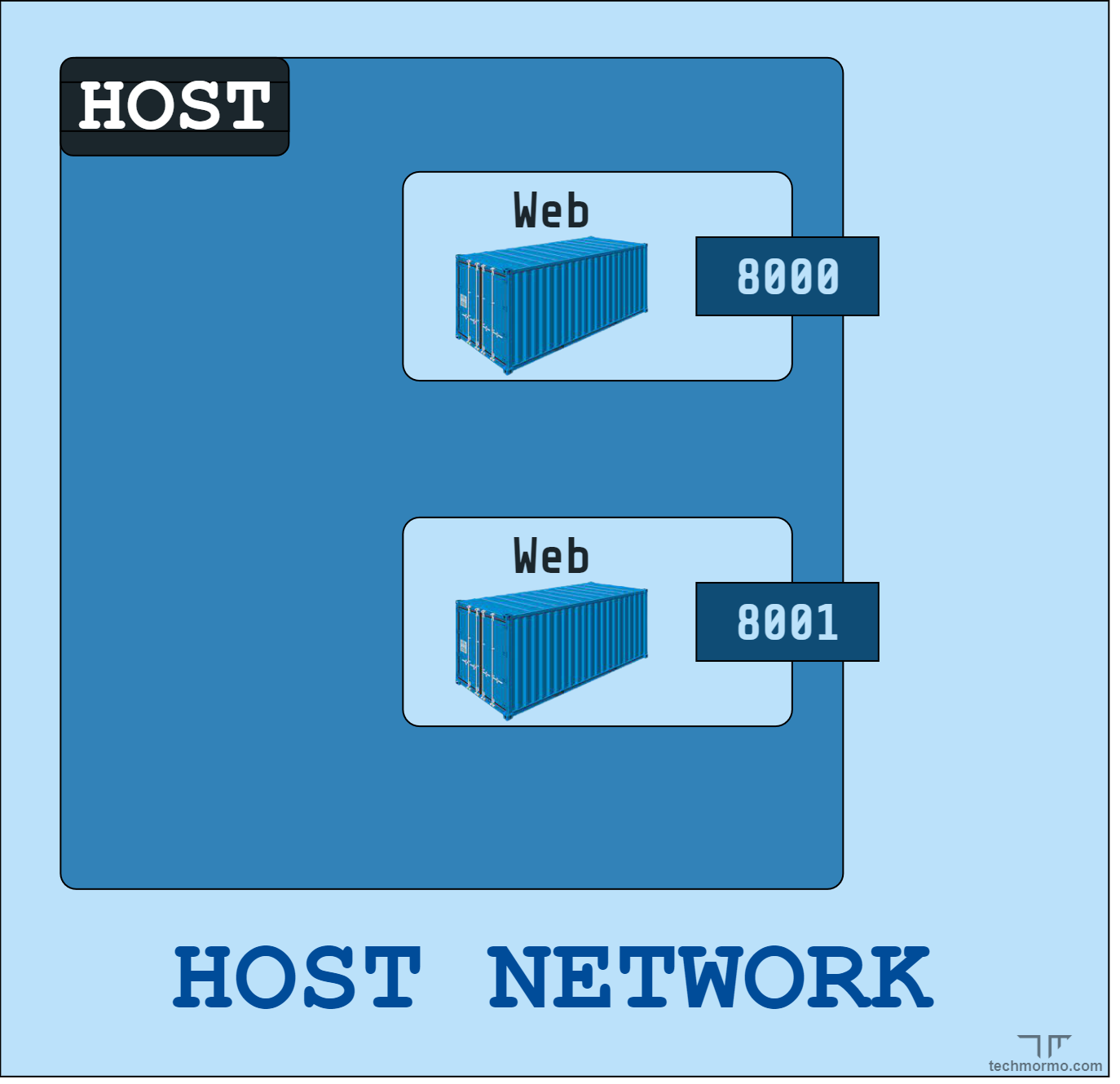 The Host Network Driver | Networking in Docker #5 | by Farhim Ferdous |  TechMormo | Medium