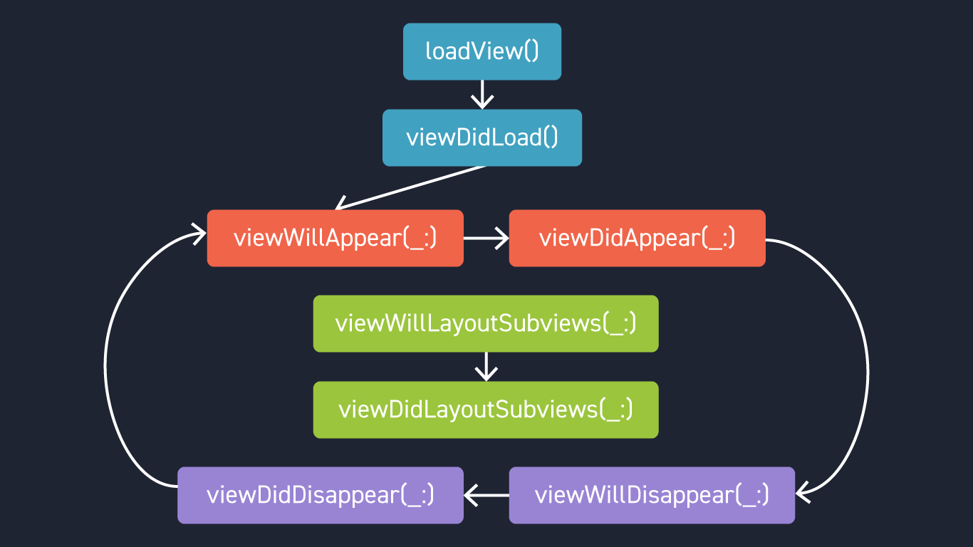 Viewcontrollerのライフサイクル 本記事では Uiviewcontrollerのライフサイクルメソッドと オーバー By Satsuki Hashiba Medium
