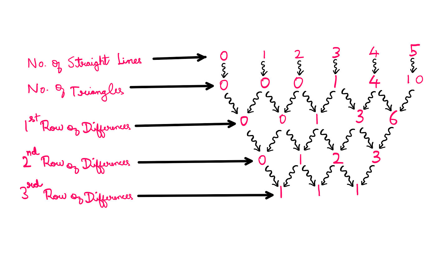 How To Really Solve The Straight Lines And Triangles Puzzle? — An image showing the method of differences using an inverted pyramid. In the first row, the number of straight lines are listed as: 0, 1, 2, 3, 4, 5. In the second row, the corresponding no. of triangles are listed: 0,0,0,1,4,10. The corresponding first row of differences reads: 0,0,1,3,6. Second row of differences: 0,1,2,3. Third row of differences: 1,1,1.