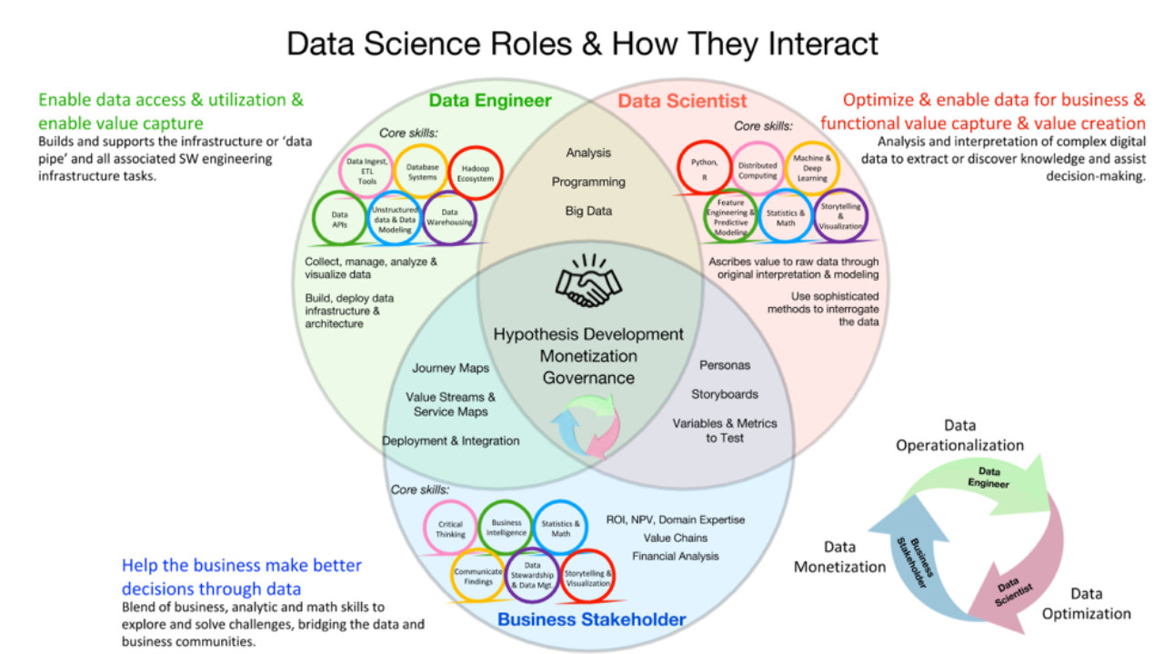 What Are 12 Different Job Roles & Responsibilities In Data Science? | By  Co-Learning Lounge | Co-Learning Lounge | Medium