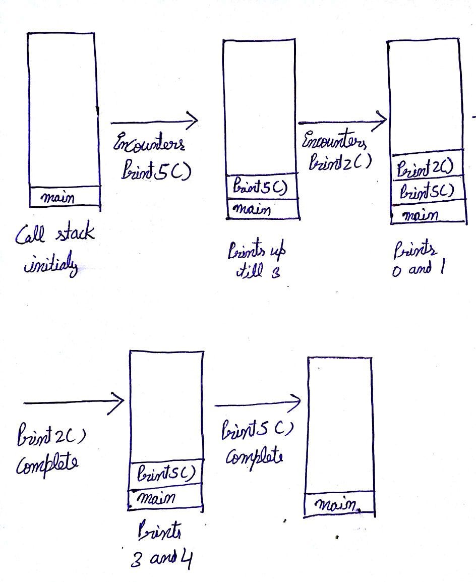 Understanding JavaScript Call Stack And Event Listener. | By Ghostpc75 ...