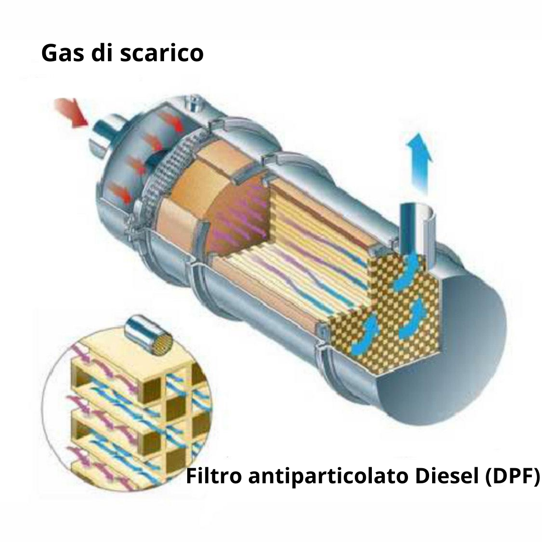 Rigenerazione del filtro antiparticolato diesel (DPF) | by Tsvetelina  Georgieva | Carista Italia | Medium