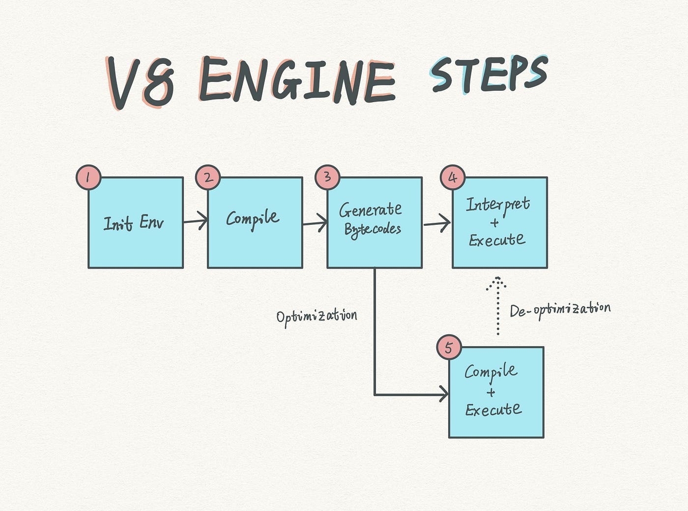 How V8 JavaScript engine works step by step [with diagram] | by Carson ...