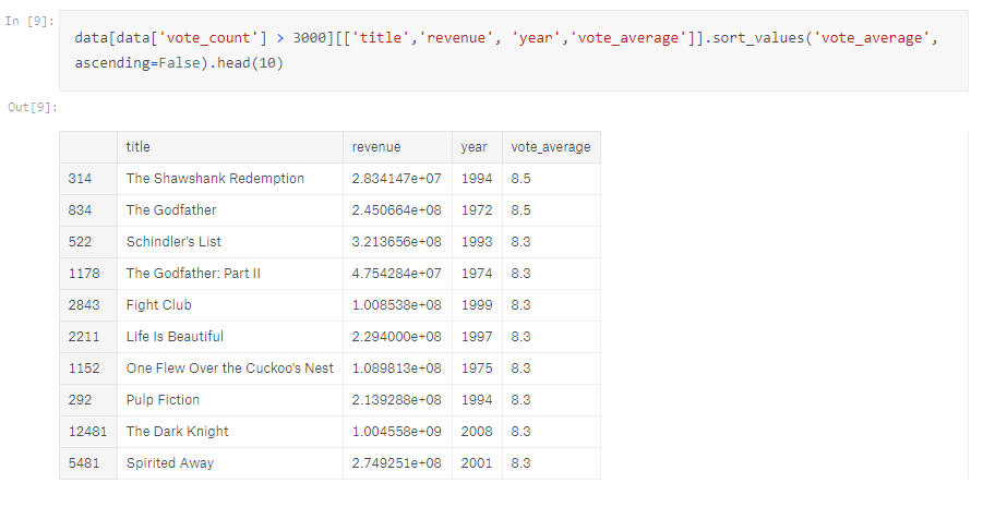 Exploring Movie data-set with Python Part -2 | by Aditya Nk | Medium