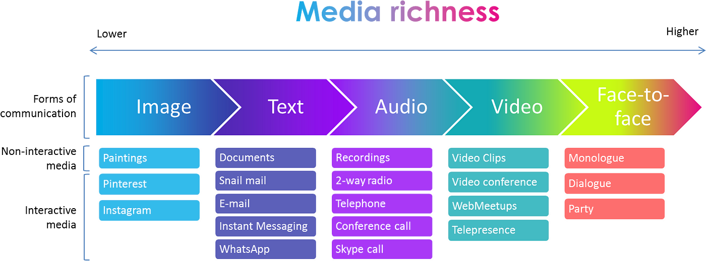 the-media-richness-theory-true-or-false-by-ruilin-ux-collective