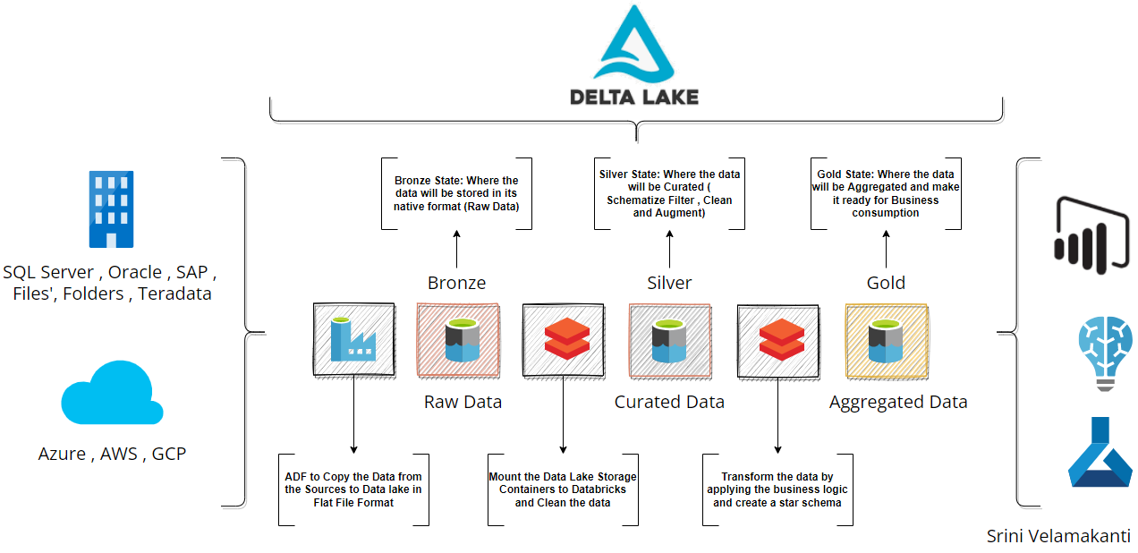 Dumb Down Azure Databricks Delta Lake Architecture | by Srini Velamakanti |  Analytics Vidhya | Medium