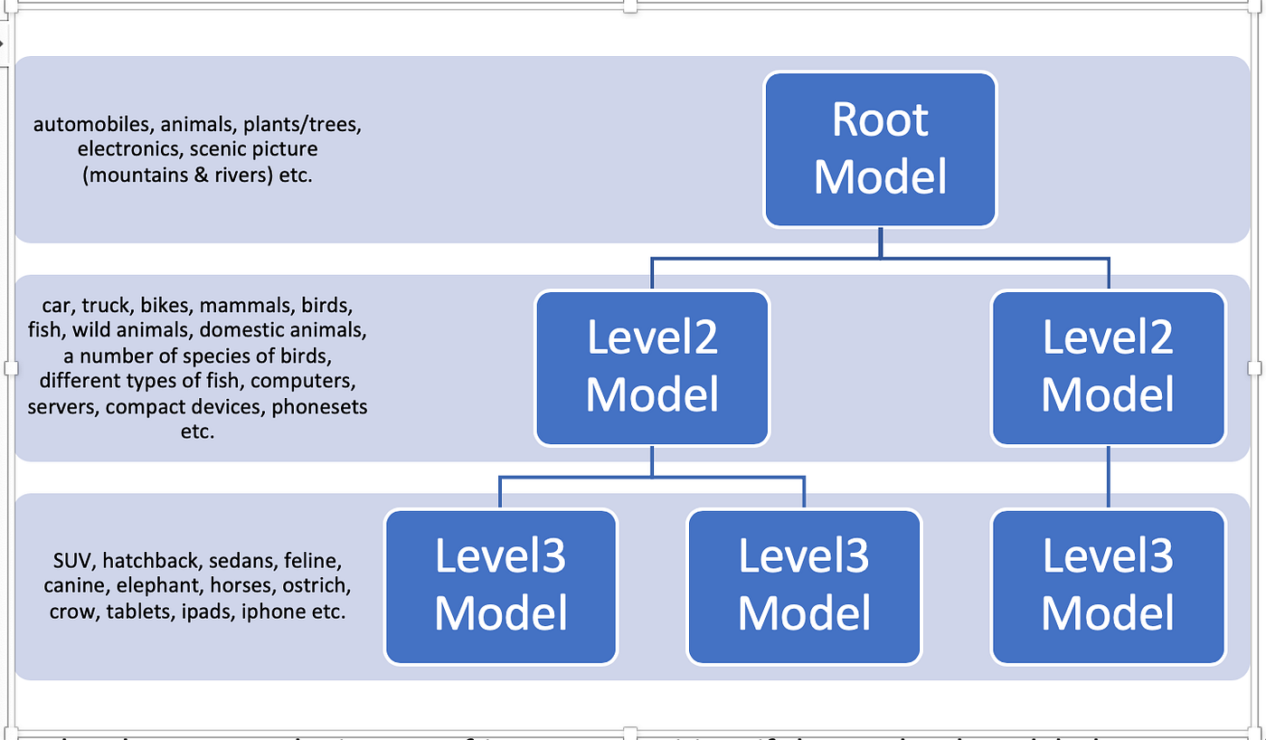 Model Tree Classifier for large scale classification | by Balaji ...