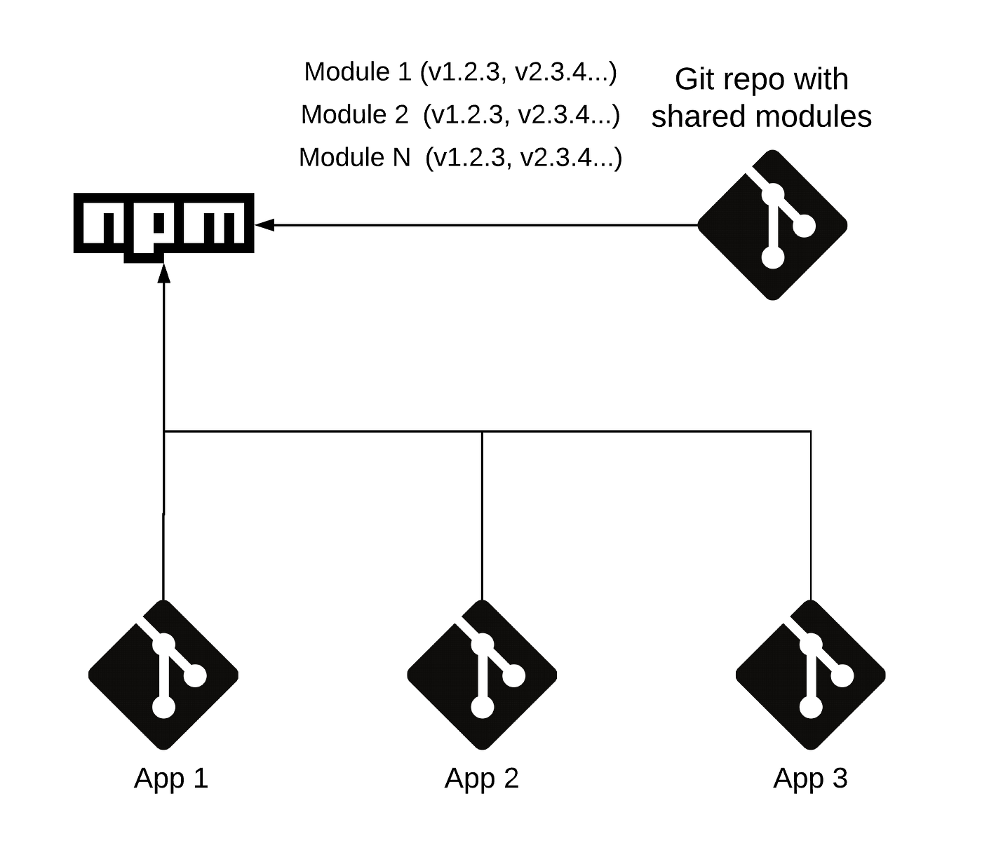 Managing shared code in the Angular world - Monorepo vs Multirepo ⚔️ |  Medium