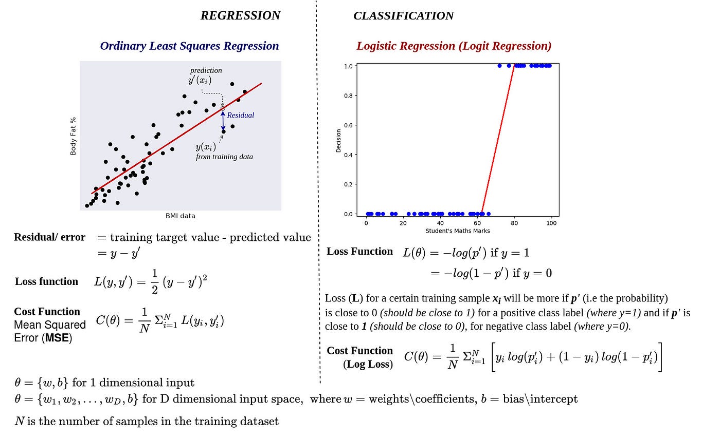Regression & Classification: Side by side comparison and Concepts. | by ...