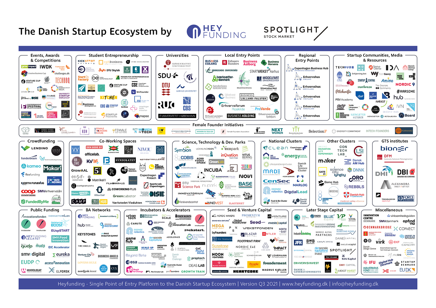 Sammentræf Utallige kunst Danish Startup Ecosystem Map. The Danish startup ecosystem consists… | by  Niels Holst | Medium