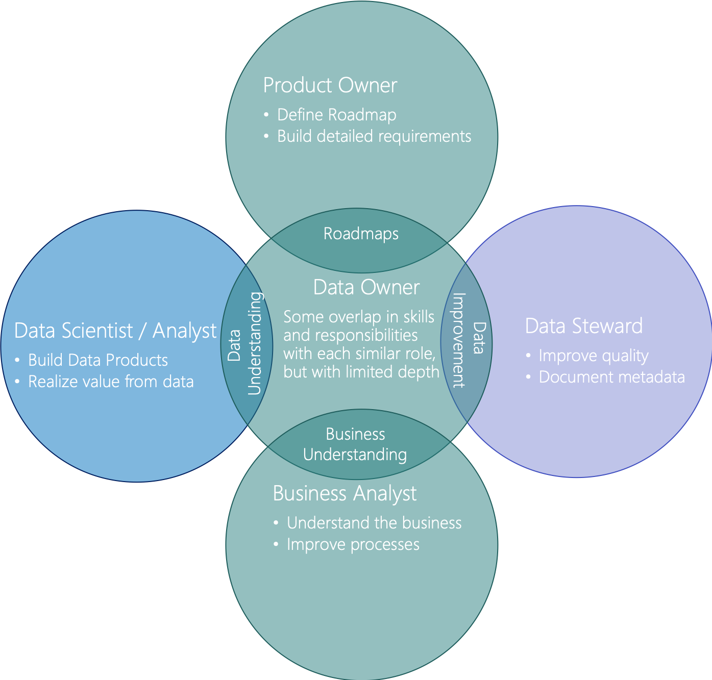 Empower Data Owners to become a Data-Driven Enterprise | by Ryan Gross |  The Startup | Medium