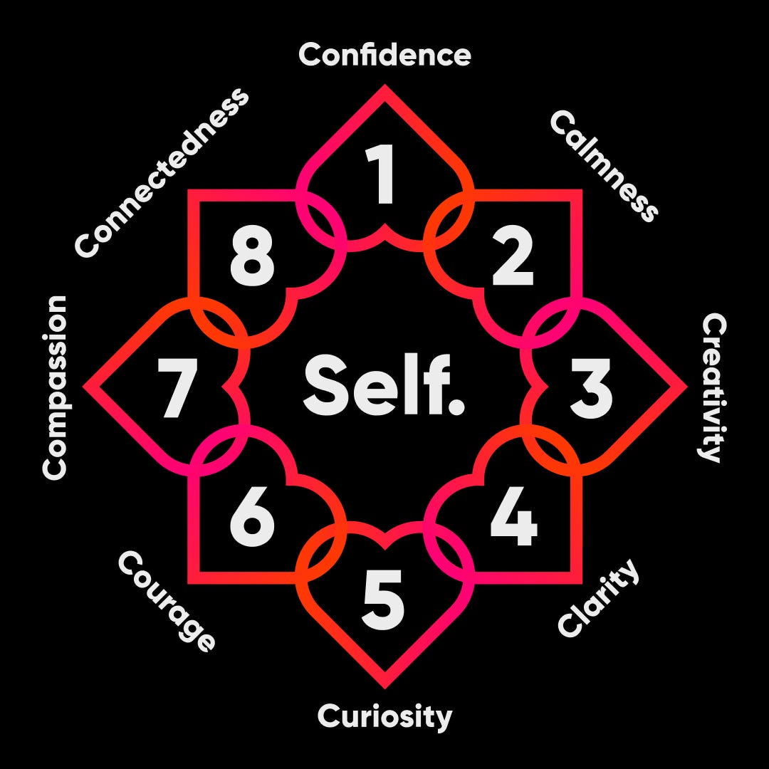 Custom graphic to represent the 8 C’s framework. This graphic is of 8 hearts all interlocked and slightly rotated to form the shape of a flower. Each of the hearts has the one number in it with numbers ranging from #1–8 (numbers are in the color white). Next to and outside of each heart is one of the seven c words i.e. compassion is next to the heart with the number 7.