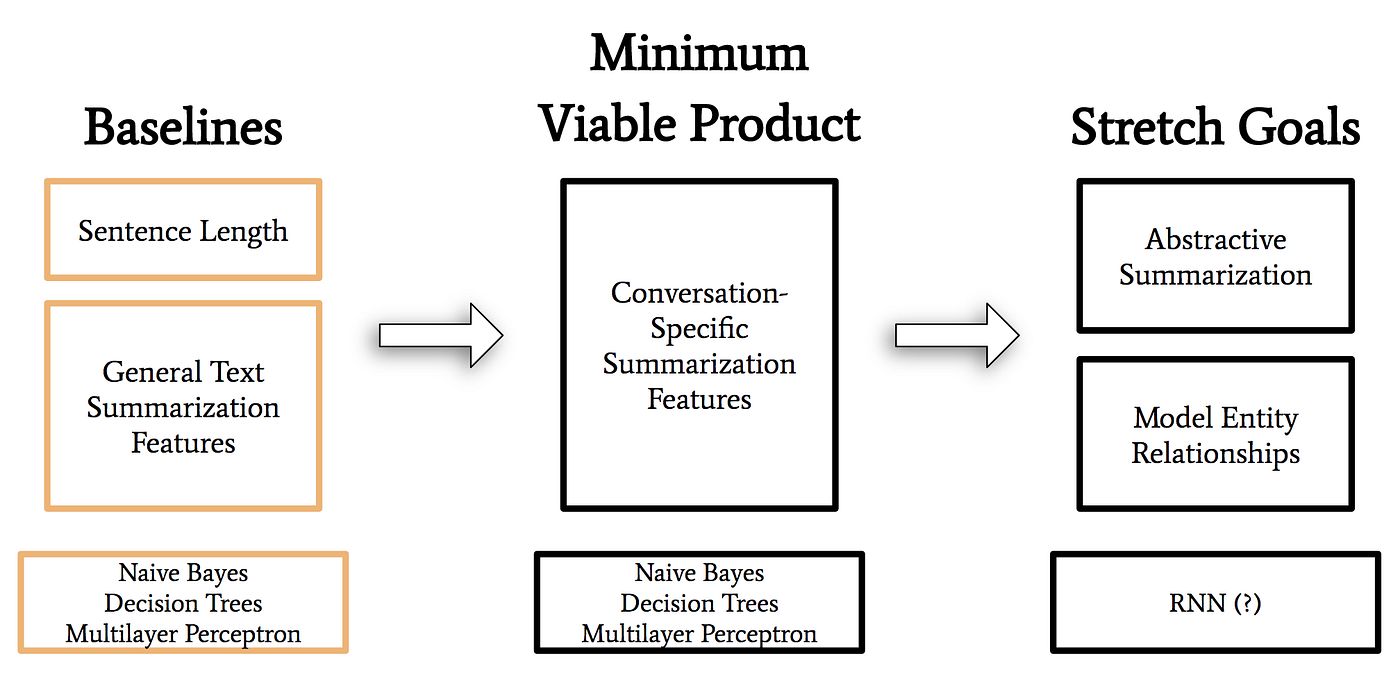 Baseline Model #2. This week, we completed the baseline… | by Viterbi ...
