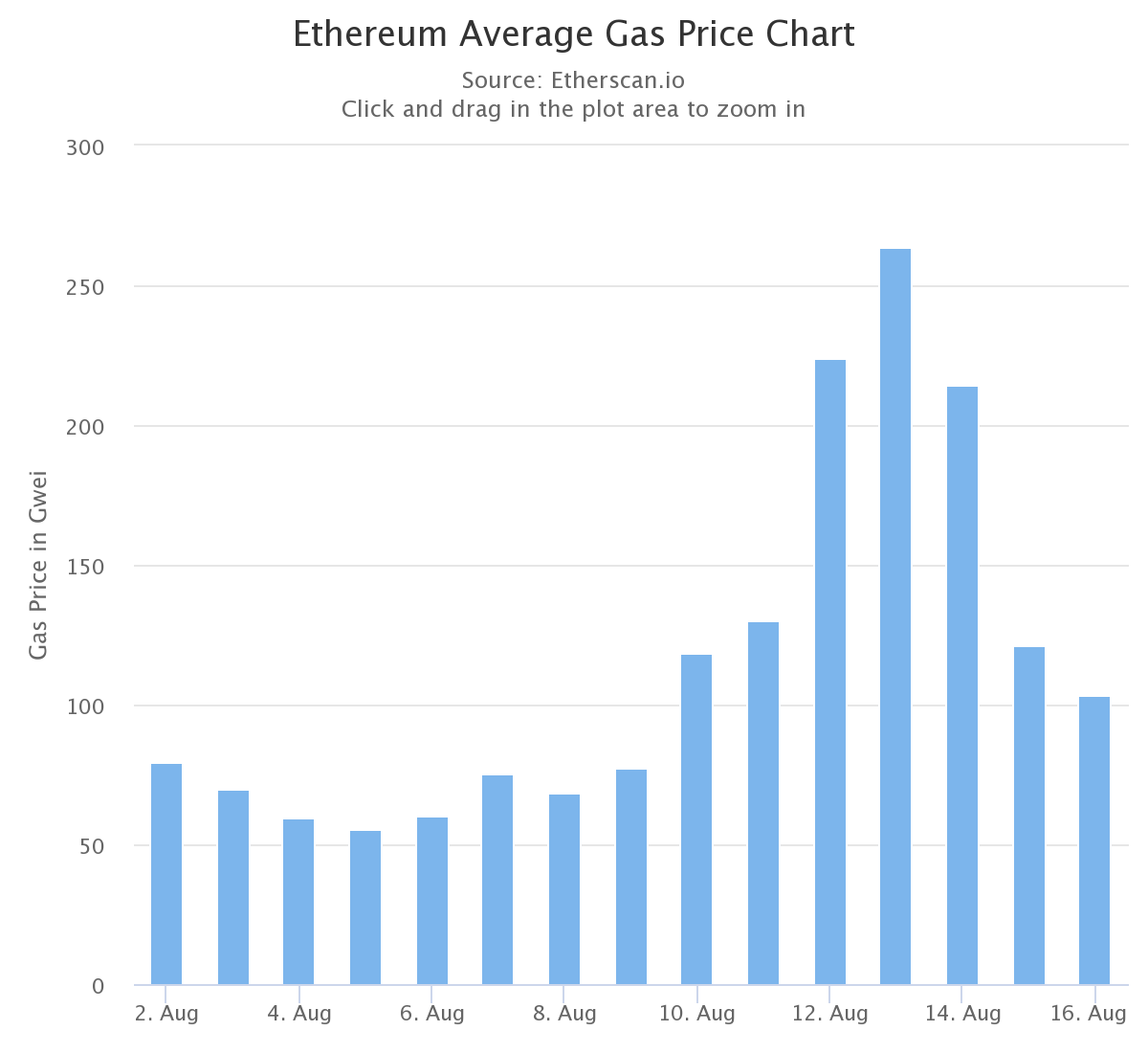 Halfway Through The Decaying Price Premium After Releasing 280k Names Analysis By Makoto Inoue The Ethereum Name Service Medium