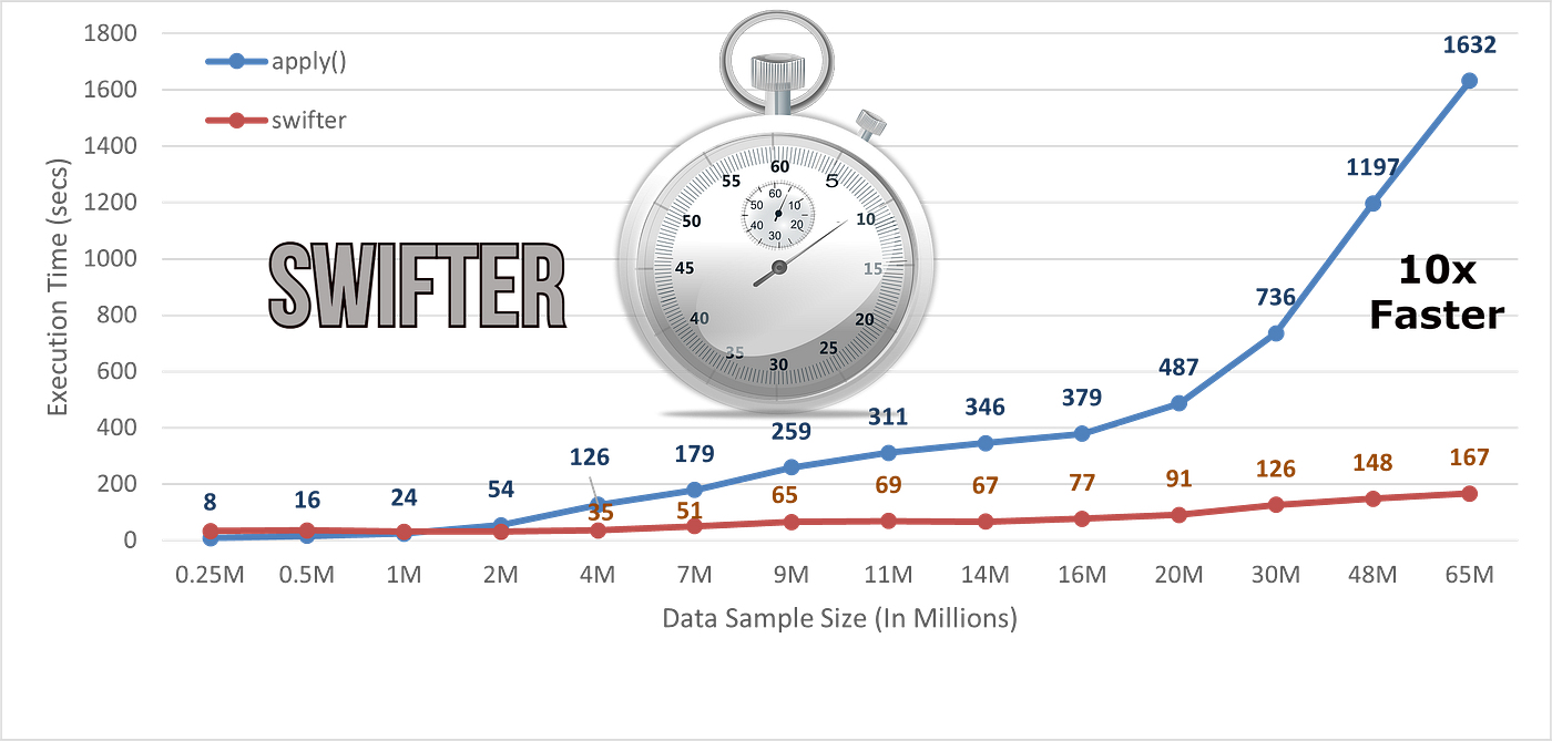 10x times faster Pandas Apply in a single line change of code | by Satyam  Kumar | Towards Data Science