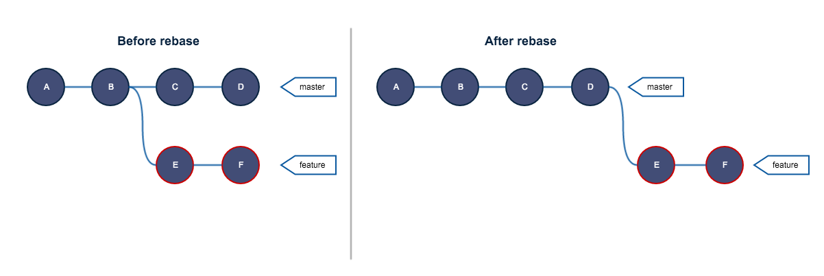 When to use 'Git Rebase' explained | by Harish | Medium