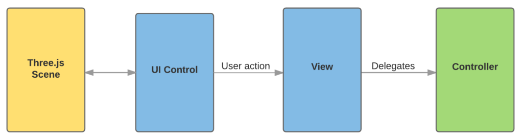 MVC Pattern For Building Three.js Applications | by Lucas Majerowicz ...