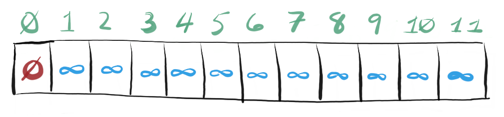 Solving Minimum Coin Change | Medium