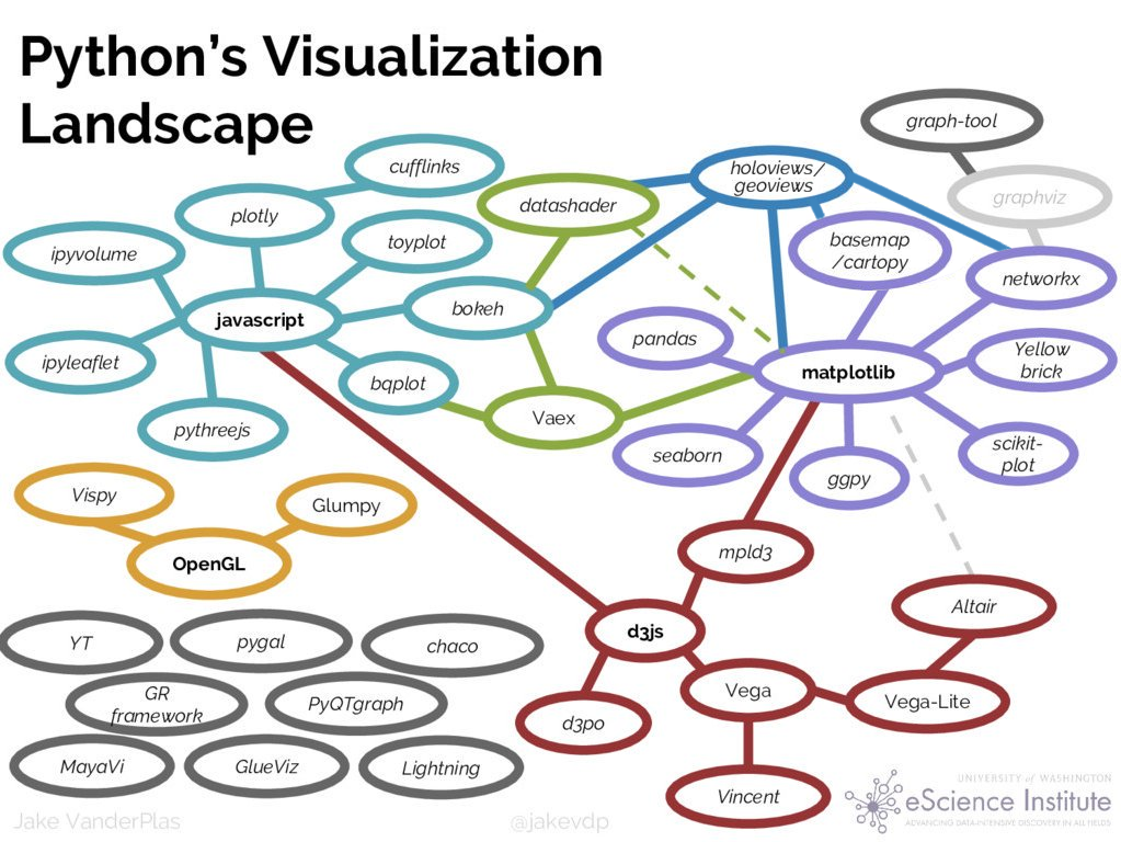 PyViz: Simplifying the Data Visualisation process in Python. | by Parul ...