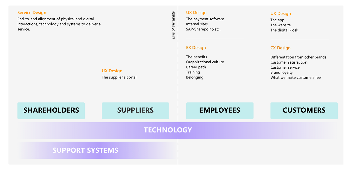 So what is it with UX, CX, EX and Service Design? | by Priscila Avila | The  Startup | Medium