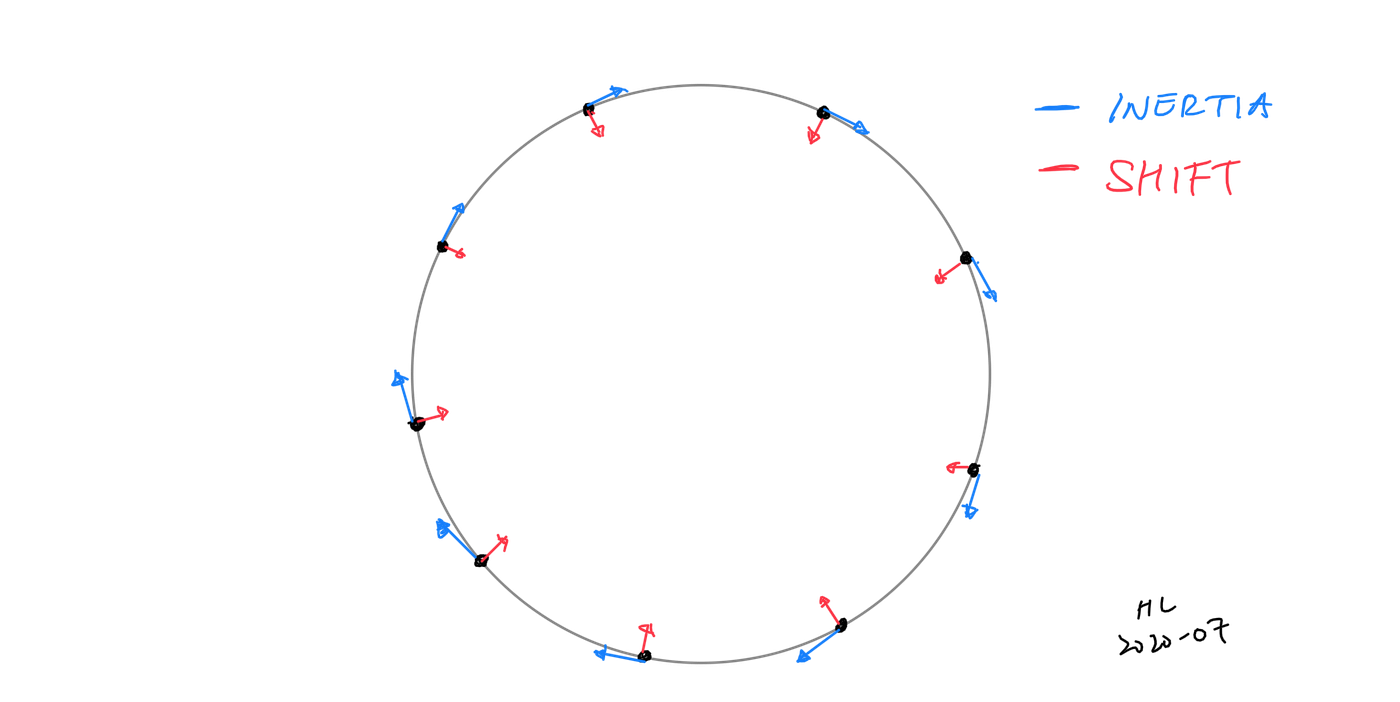 Why We Go in Circles. Simple geometry. by Hansen Liang Medium