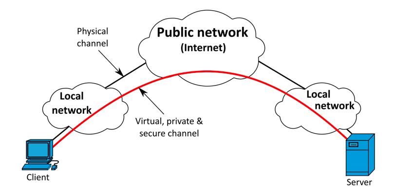 Decentralized Or Centralized VPNs？ | By Tachyon | Tachyon Protocol | Medium