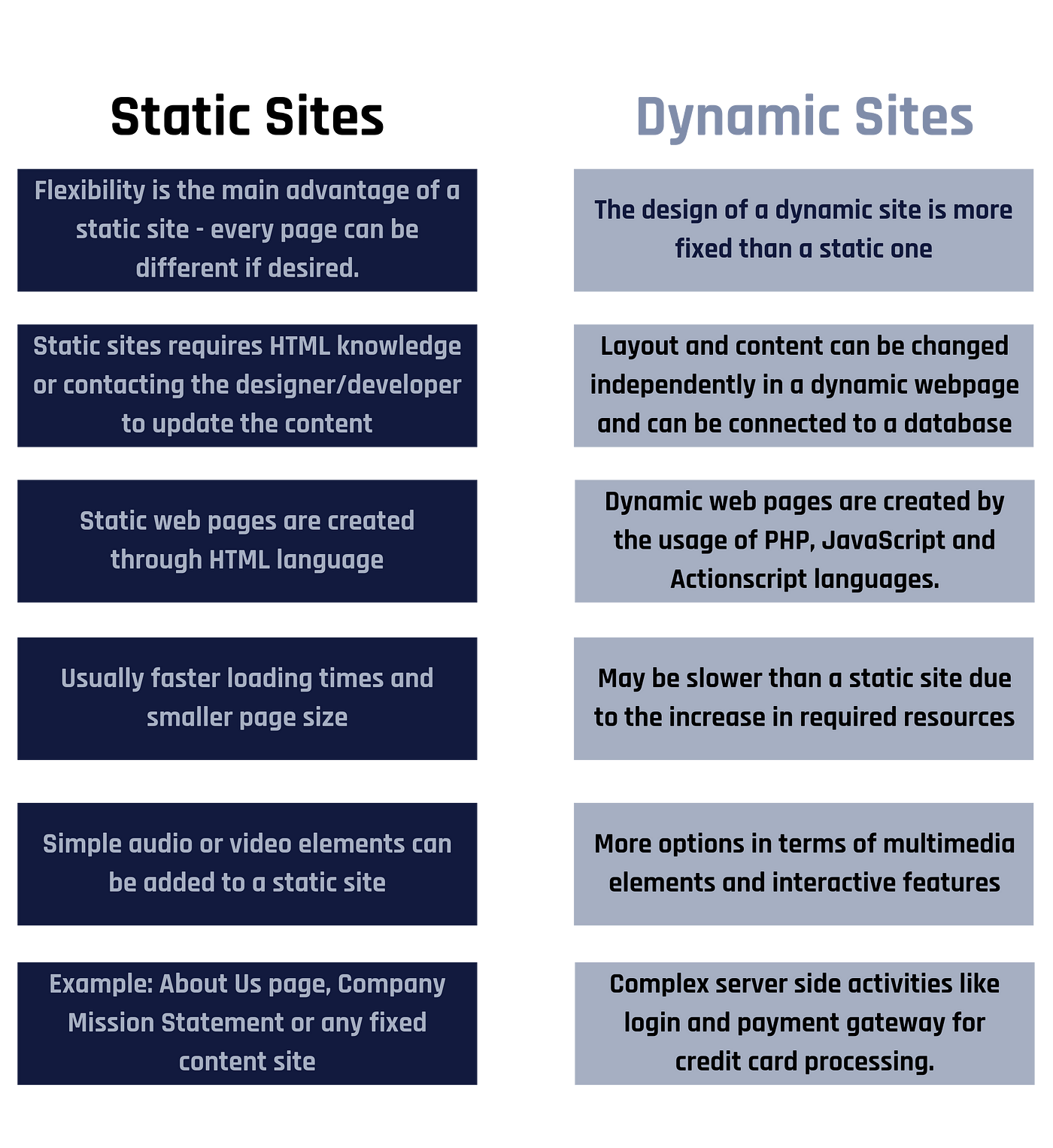 static website vs dynamic website examples