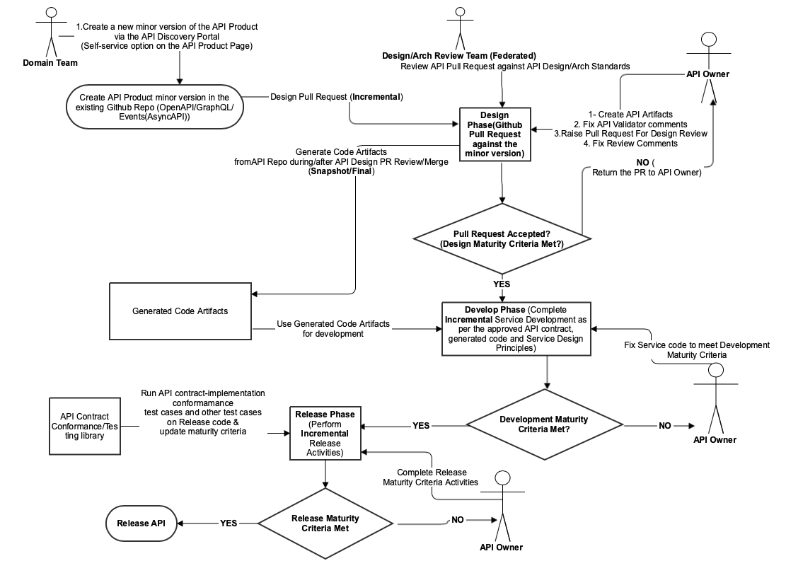 API Product Development Lifecycle - Jayadeba Jena - Medium