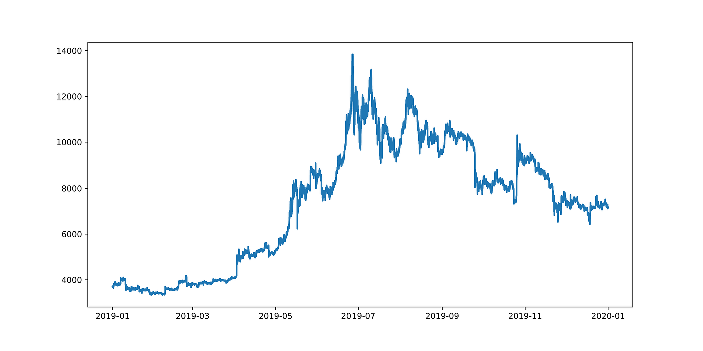 Using Bitcoin Data in Python. Getting Started with the Bitcoin… | by ...