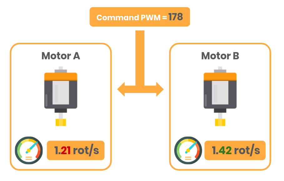 Quick implementation of PID to control the speed of your motor. by Thomas RAYNAL Medium