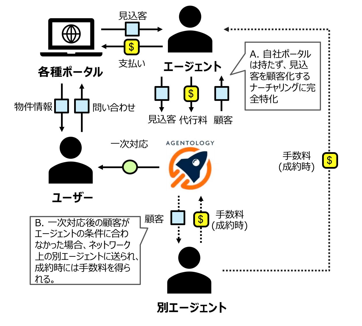 米国不動産テック 注目7社のビジネスモデル図解 前回の投稿で米国不動産テック業界のカオスマップを作成しましたが 今回はもう一歩踏 By 市川 紘 Ko Ichikawa Medium